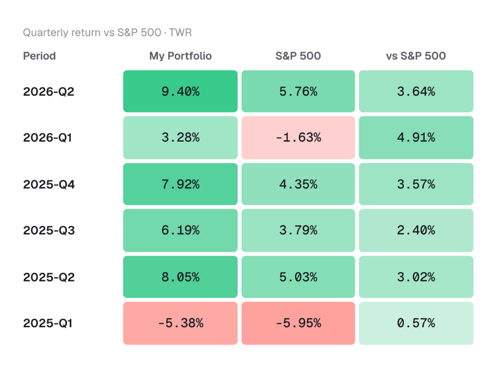 track, measure and benchmark portfolio performance