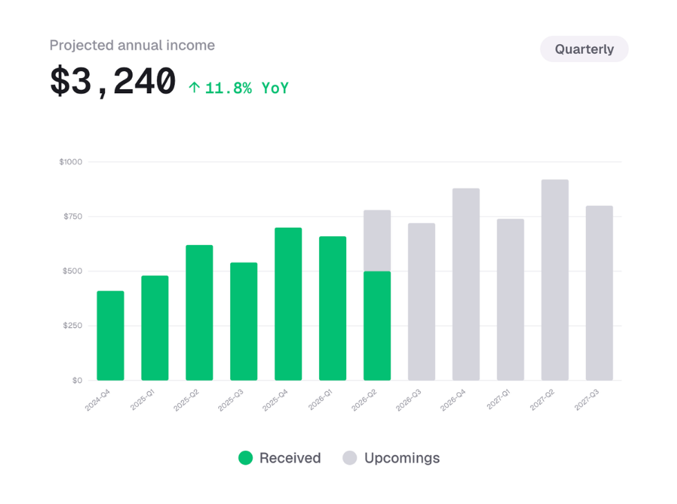 Projected annual dividend income chart with year-over-year growth